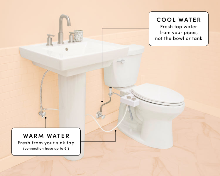 Diagraming showing how the Tushy Spa connects to both cool and warm water via hoses to the pipe and sink tap respectively
