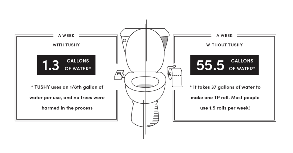 A week with Tushy: 1.3 gallons of water, A week without tushy: 55.5 gallons of water