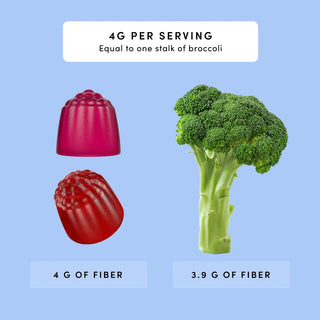 Two gummy candies and a stalk of broccoli, with fiber content indicated below each item.